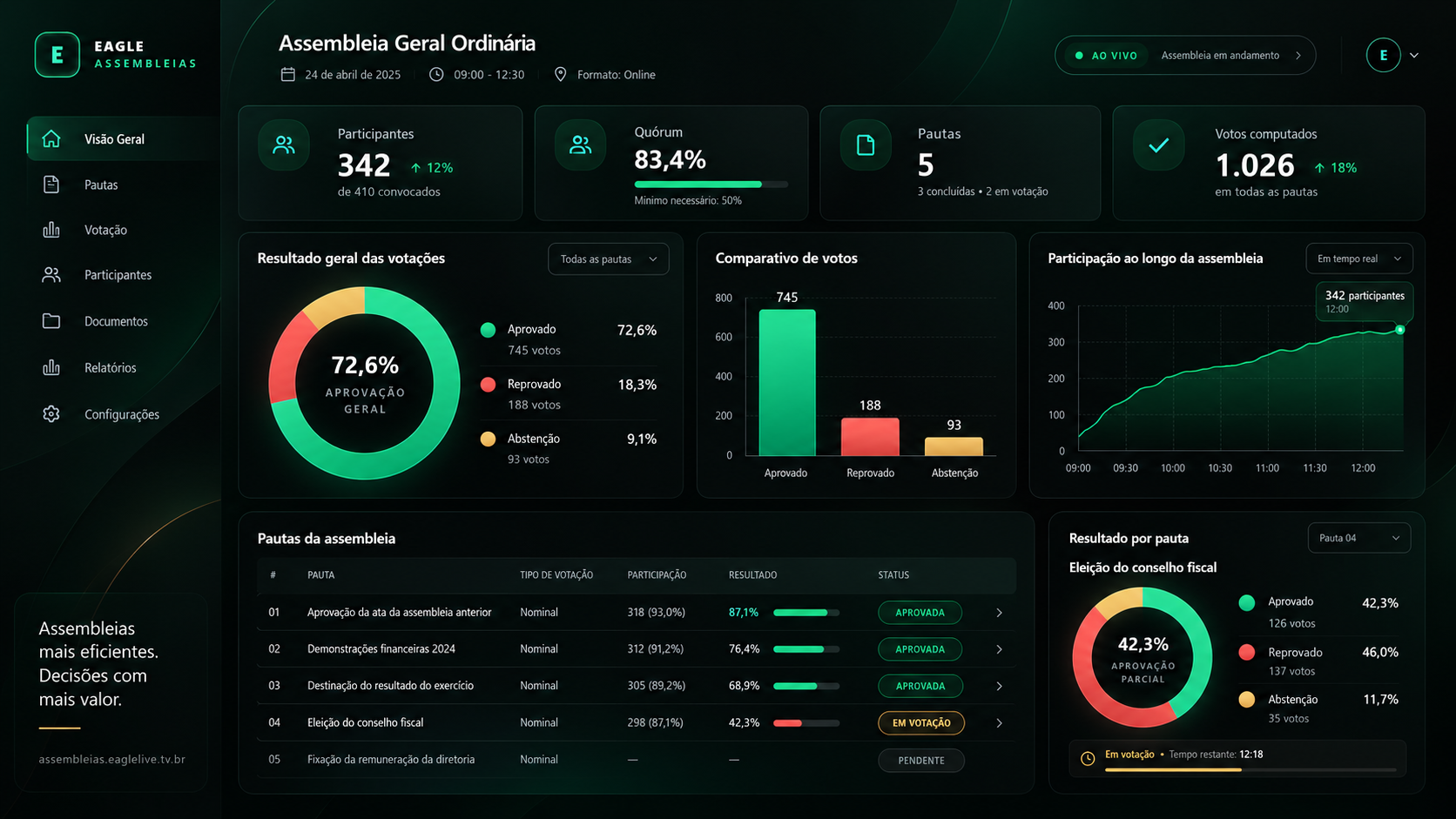 Dashboard ilustrativo do Eagle Live Assembleias com indicadores fictícios de participação, quórum e votação
